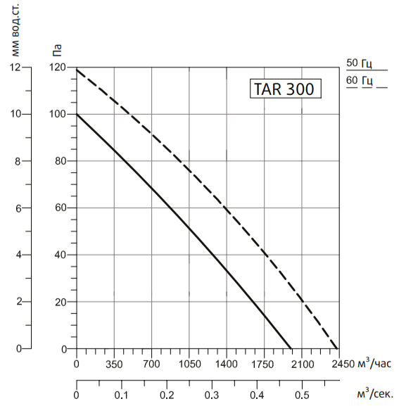 Вентилятор Systemair SYSIMPLE TART 300, размер 325 - фото 3