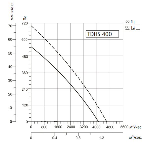 Вентилятор Systemair SYSIMPLE TDHS 400, размер 450х450 - фото 2