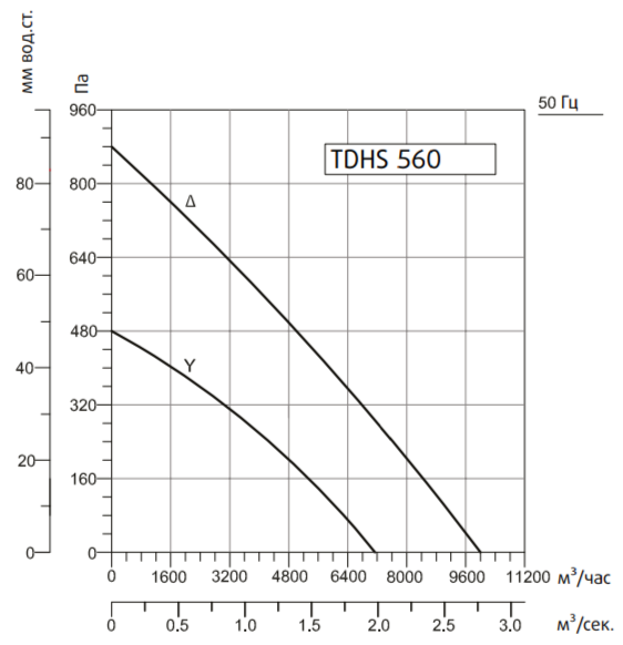 Вентилятор Systemair SYSIMPLE TDHS 560, размер 600х600 - фото 2