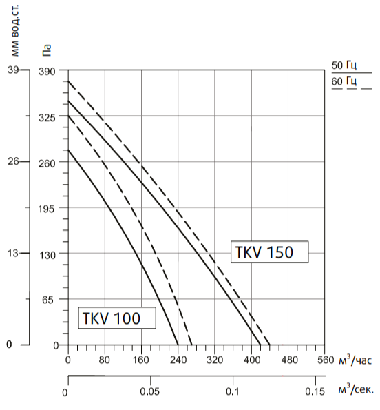 Вентилятор Systemair SYSIMPLE TKV 150-B - фото 2