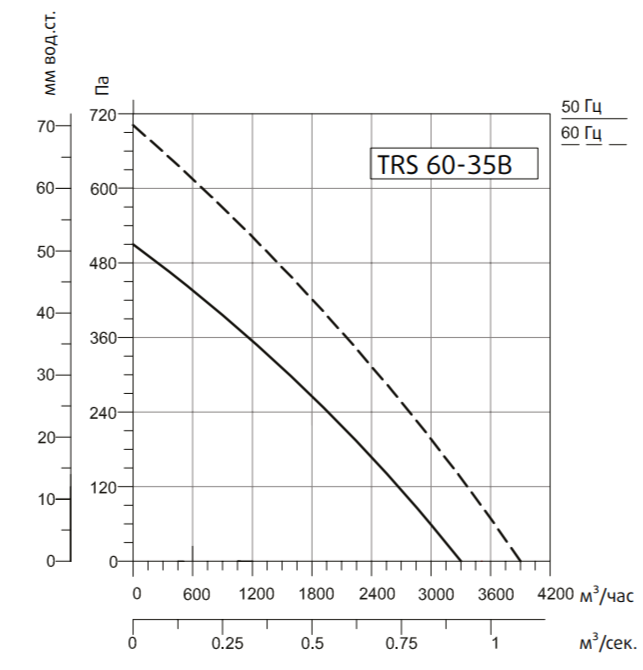 Прямоугольный канальный вентилятор Systemair SYSIMPLE TRS 60-35B, размер 350х600 - фото 3