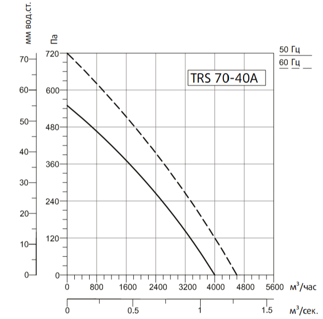 Прямоугольный канальный вентилятор Systemair SYSIMPLE TRS 70-40A, размер 400х700 - фото 3