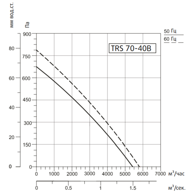 Прямоугольный канальный вентилятор Systemair SYSIMPLE TRS 70-40B, размер 400х700 - фото 3