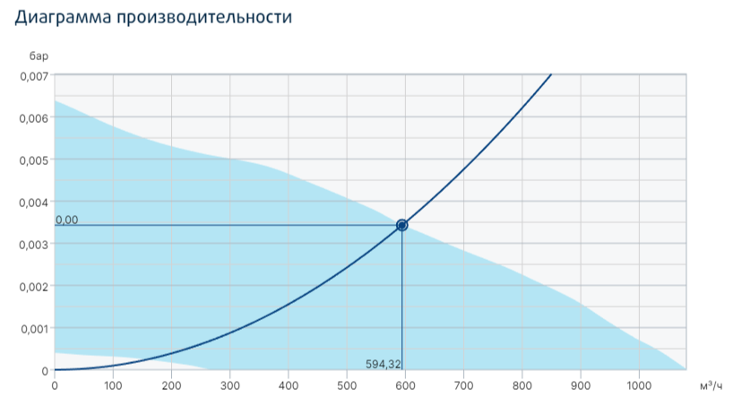 Вентилятор Systemair