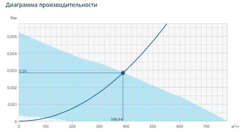 Вентилятор Systemair