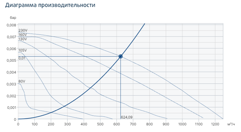 Вентилятор Systemair