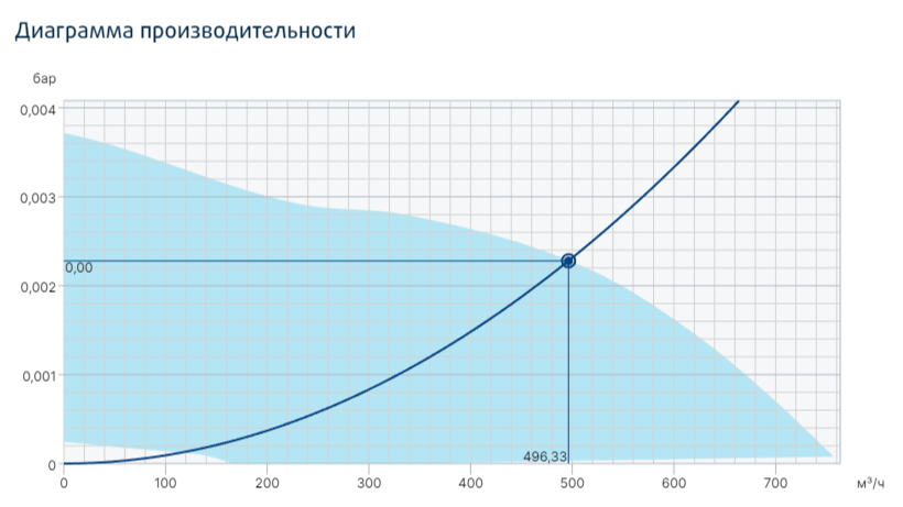 Вентилятор Systemair