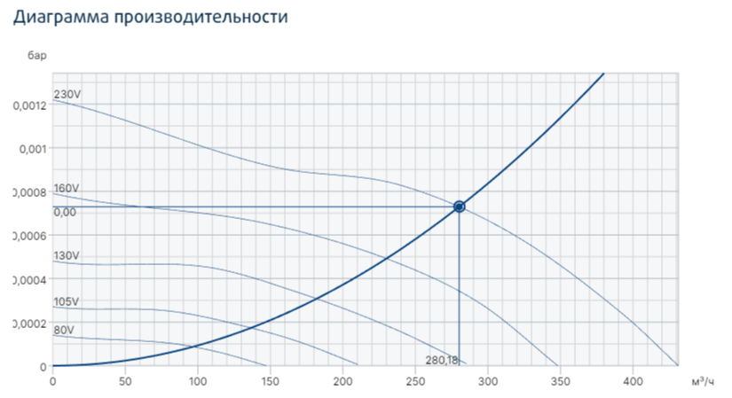 Вентилятор Systemair