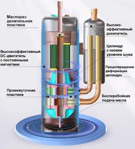 Наружный блок VRF системы 10-13,9 кВт TICA