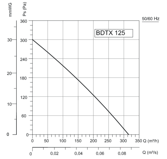 Вентилятор VANVENT BDTX 125 - фото 2