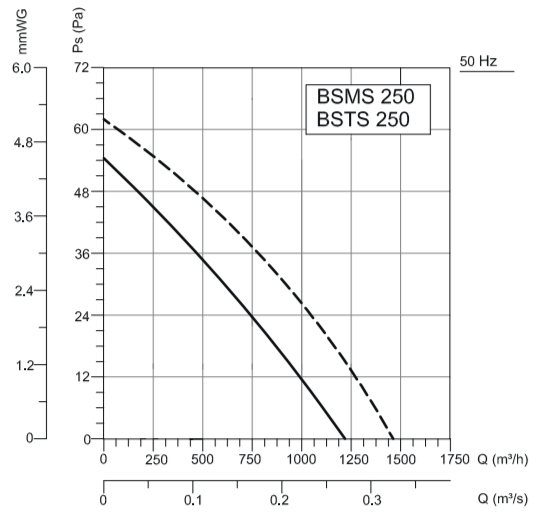 Вентилятор VANVENT BSTS-250-3M, размер 250 - фото 2