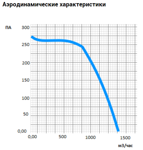 Прямоугольный канальный вентилятор VANVENT