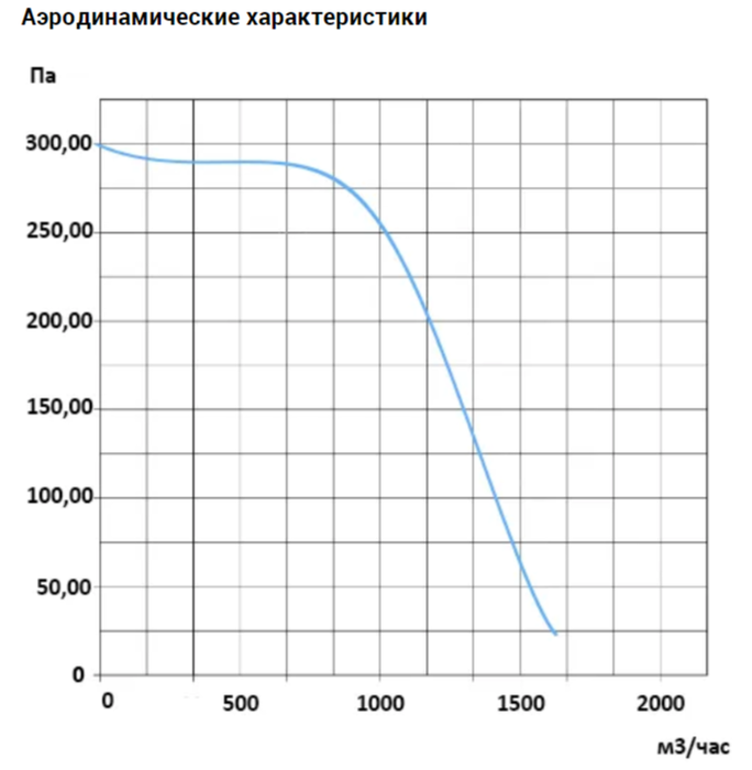 Прямоугольный канальный вентилятор VANVENT