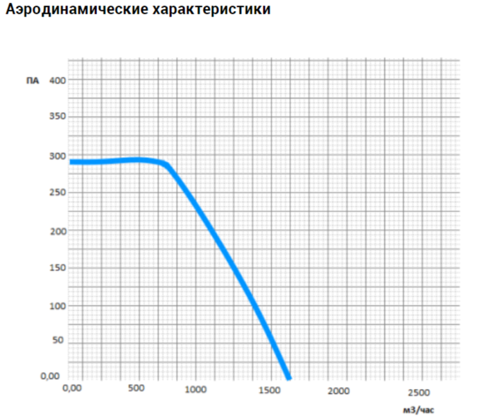 Прямоугольный канальный вентилятор VANVENT