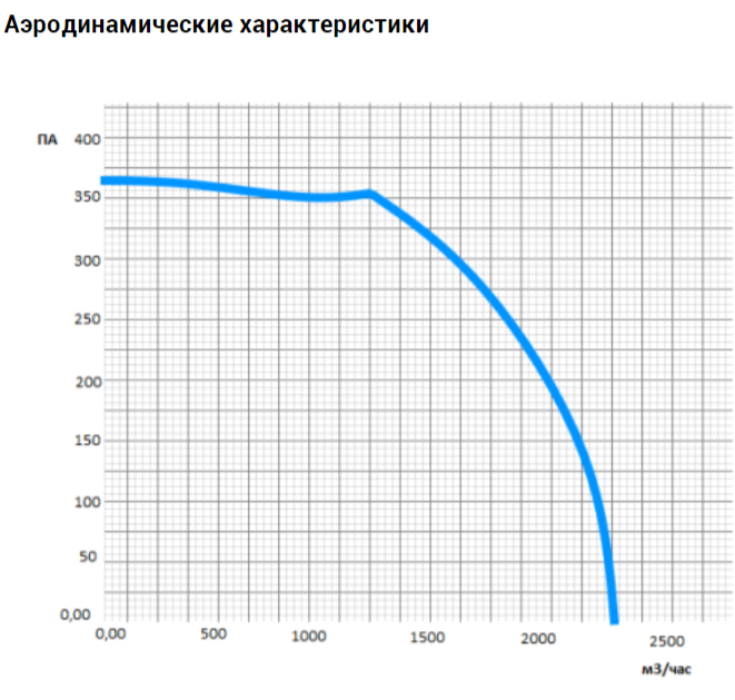 Прямоугольный канальный вентилятор VANVENT