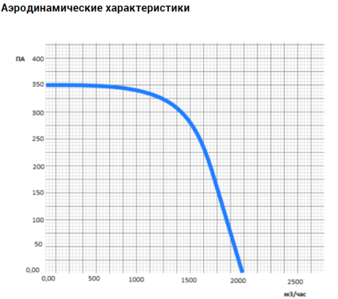 Прямоугольный канальный вентилятор VANVENT