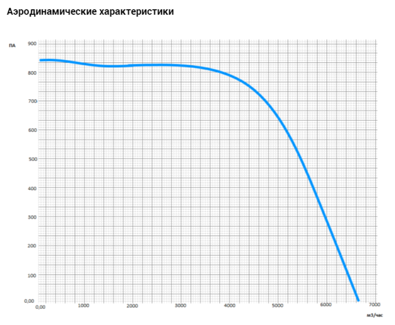 Прямоугольный канальный вентилятор VANVENT