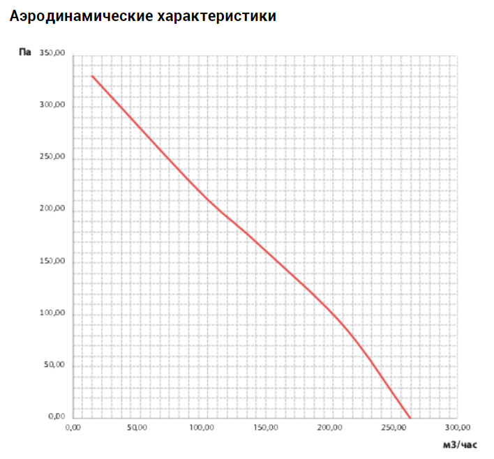 Вентилятор VANVENT ВКП 125 - фото 3