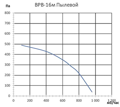 Вентилятор VANVENT