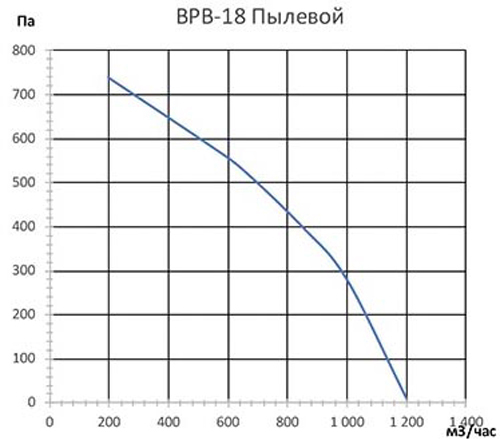 Вентилятор VANVENT