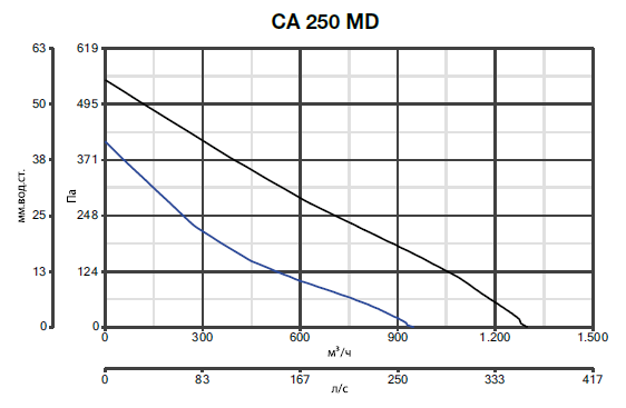 Вентилятор Vortice CA 250 MD - фото 4