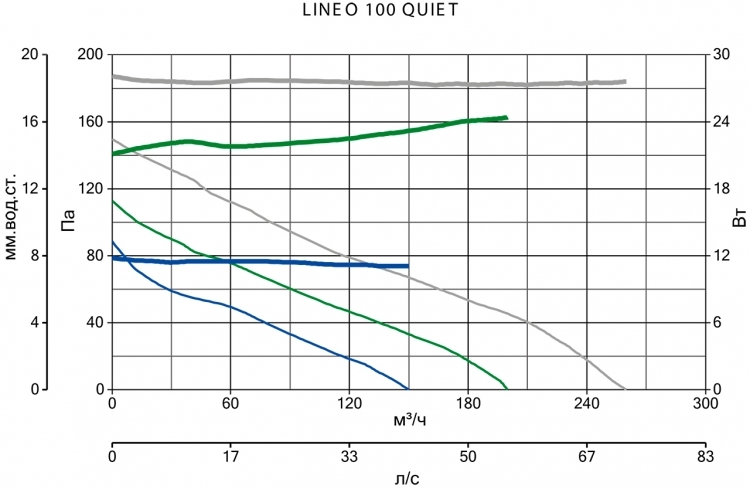 Вентилятор Vortice LINEO 100 QUIET - фото 4