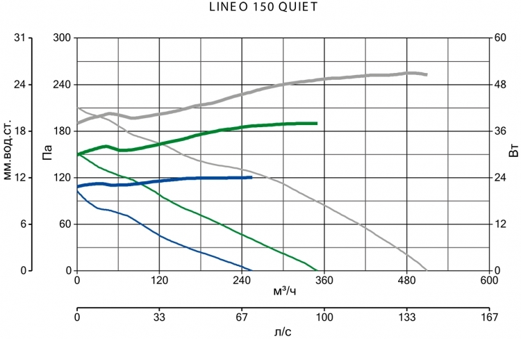 Вентилятор Vortice LINEO 150 QUIET - фото 5