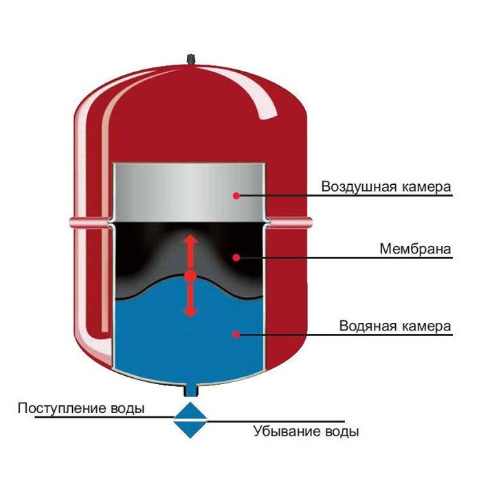 Расширительный бак 300 л Wester