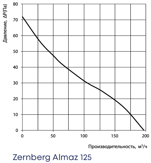 Вентилятор Zernberg Almaz 125 - фото 5