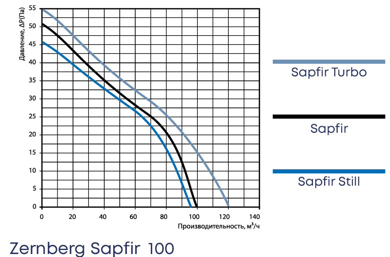 Вентилятор Zernberg Sapfir 100 STILL V, размер 100 - фото 5