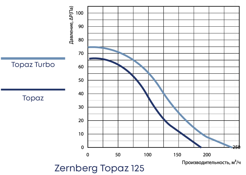Вентилятор Zernberg Topaz 125 - фото 5