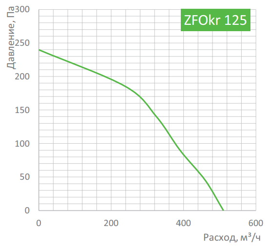 Вентилятор Zilon ZFOKr 125 - фото 2