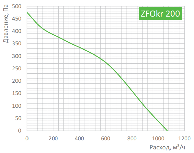 Вентилятор Zilon ZFOKr 200 - фото 2