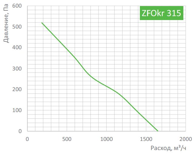 Вентилятор Zilon ZFOKr 315 - фото 2