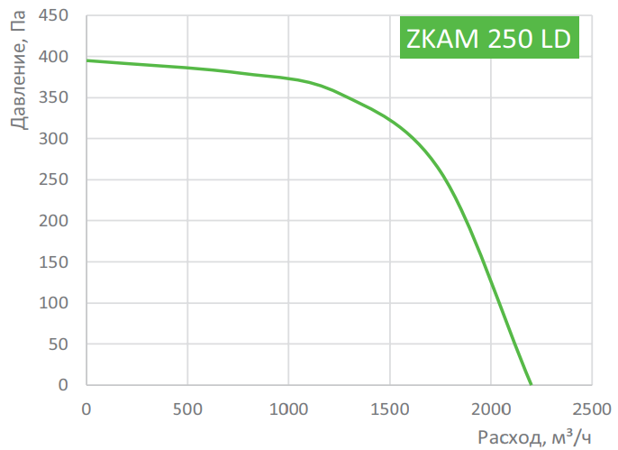 Вентилятор Zilon ZKAM 250 - фото 2