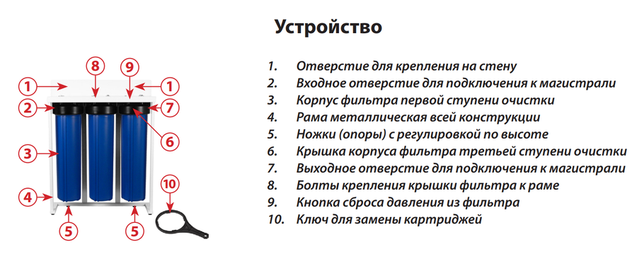 Система магистральных фильтров 3 ступ 20bb абф 320бб умягчение стол с картриджами