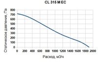 Канальный круглый вентилятор SUPERVENT CL 315 M EC