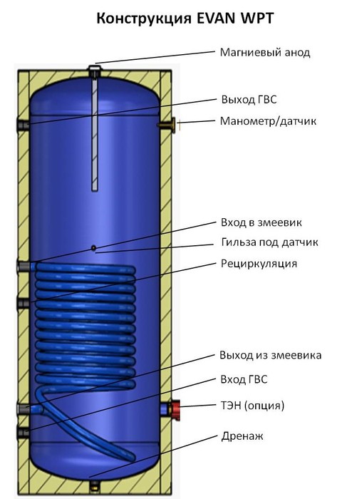 Бойлер косвенного нагрева Эван