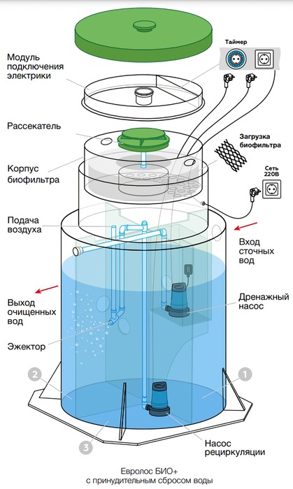 Без откачки Евролос