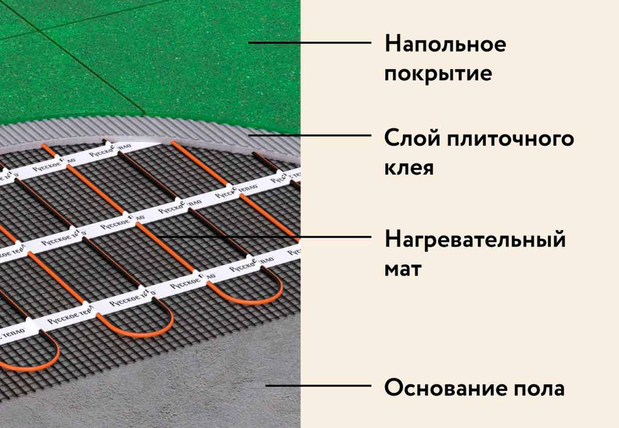 Нагревательный мат 10 м<sup>2</sup> Русское тепло РТ-1600-10,00, размер 20000x500 - фото 7