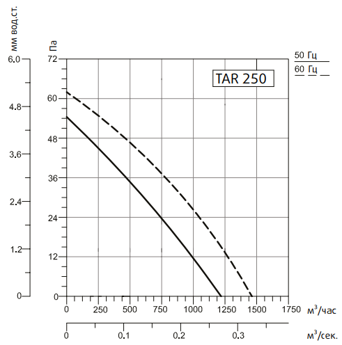 Вентилятор Системэйр TARE 250, размер 251 - фото 3