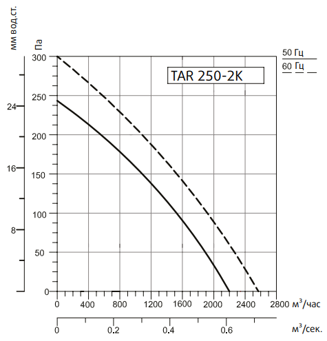 Вентилятор Системэйр TARE 250-2K, размер 251 - фото 3