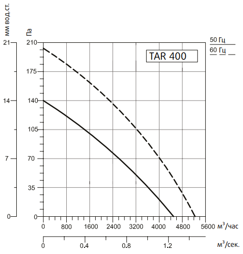 Вентилятор Системэйр TARE 400, размер 427 - фото 3