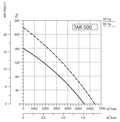 Вентилятор Системэйр TARE 500, размер 518 - фото 3