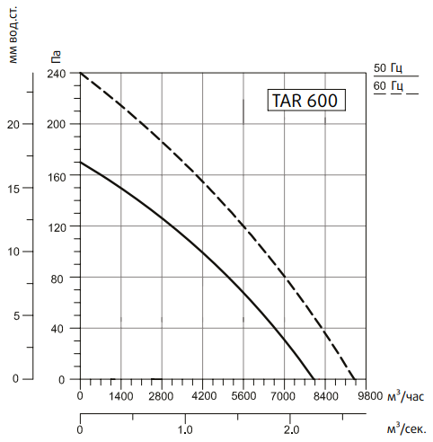 Вентилятор Системэйр TARE 600, размер 610 - фото 3