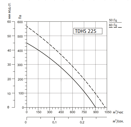 Вентилятор Системэйр TDHS 225 Gr, размер 274x274 - фото 3