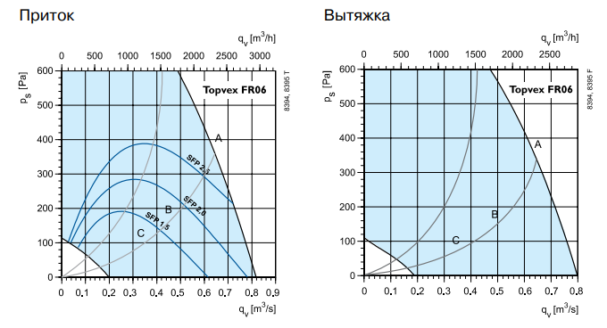 Приточная вентиляционная установка Системэйр Topvex FR06 EL-L-CAV - фото 3