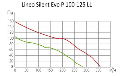 Канальный круглый вентилятор ARIUS Lineo Silent Evo P 100-125 LL фото #2