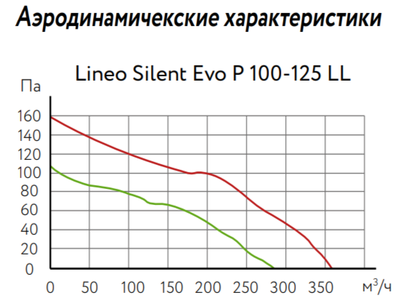 Канальный круглый вентилятор ARIUS Lineo Silent Evo P 100-125 T LL фото #2
