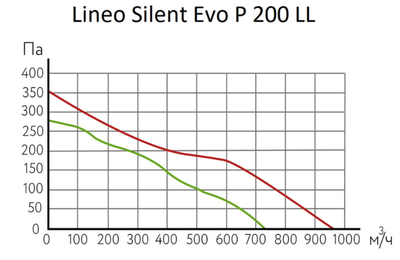 Канальный круглый вентилятор ARIUS Lineo Silent Evo P 200 LL фото #2
